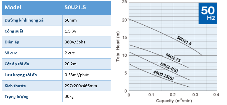 Thông số kỹ thuật bơm chìm tự động Tsurumi 50U21.5