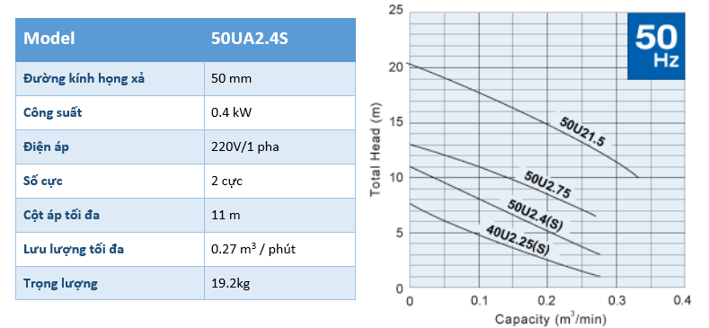 Thông số kỹ thuật bơm chìm tự động Tsurumi 50UA2.4S