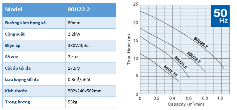 Thông số kỹ thuật bơm chìm tự động Tsurumi 80U22.2