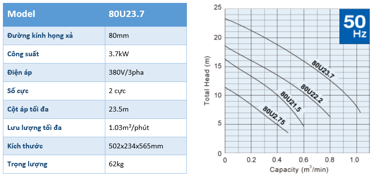 Thông số kỹ thuật bơm chìm tự động Tsurumi 80U23.7
