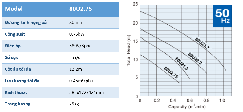 Thông số kỹ thuật bơm chìm tự động Tsurumi 80U2.75